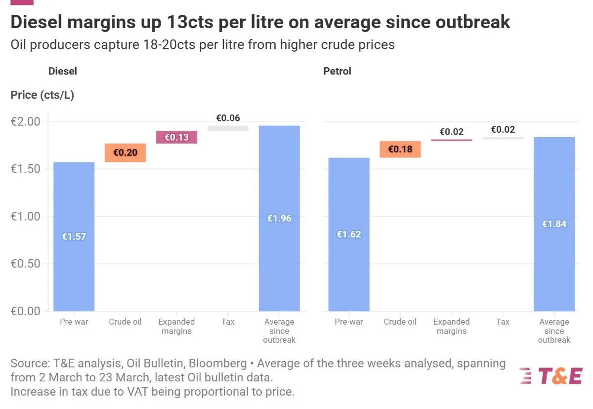 fuel margins