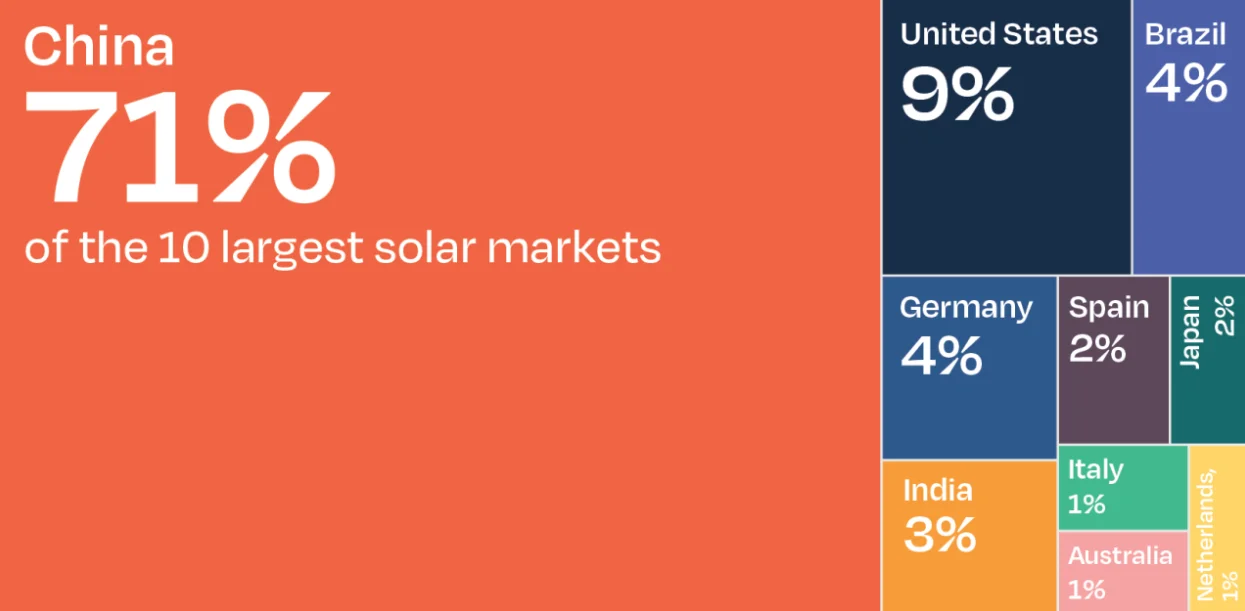 top-pv-markets-2023-europe