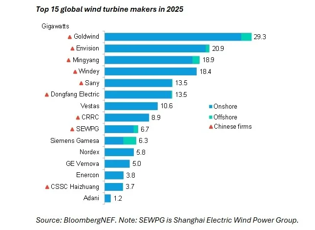 wind market