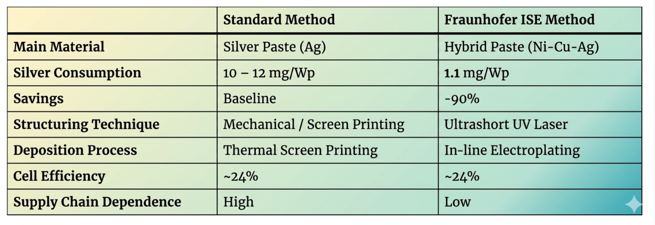 TOPCon solar cells silver reduction cuts costs