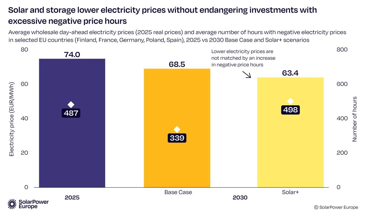 Solar power and battery storage systems reduce electricity prices without undermining investments through an excessive number of negative-price hours.