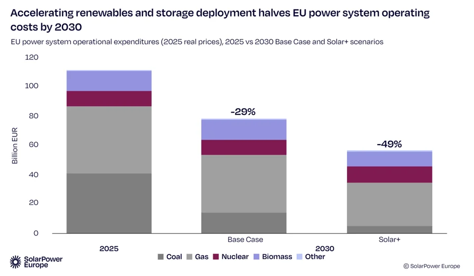 Solar power savings during the crisis in Europe