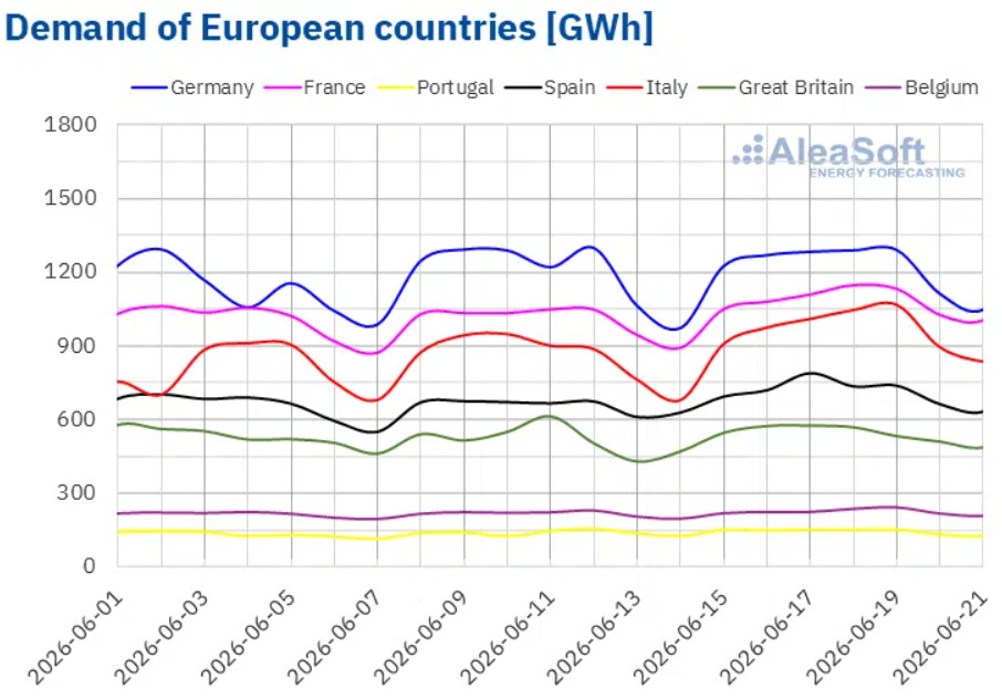 European electricity prices rise as Europe’s heatwave drives up energy costs