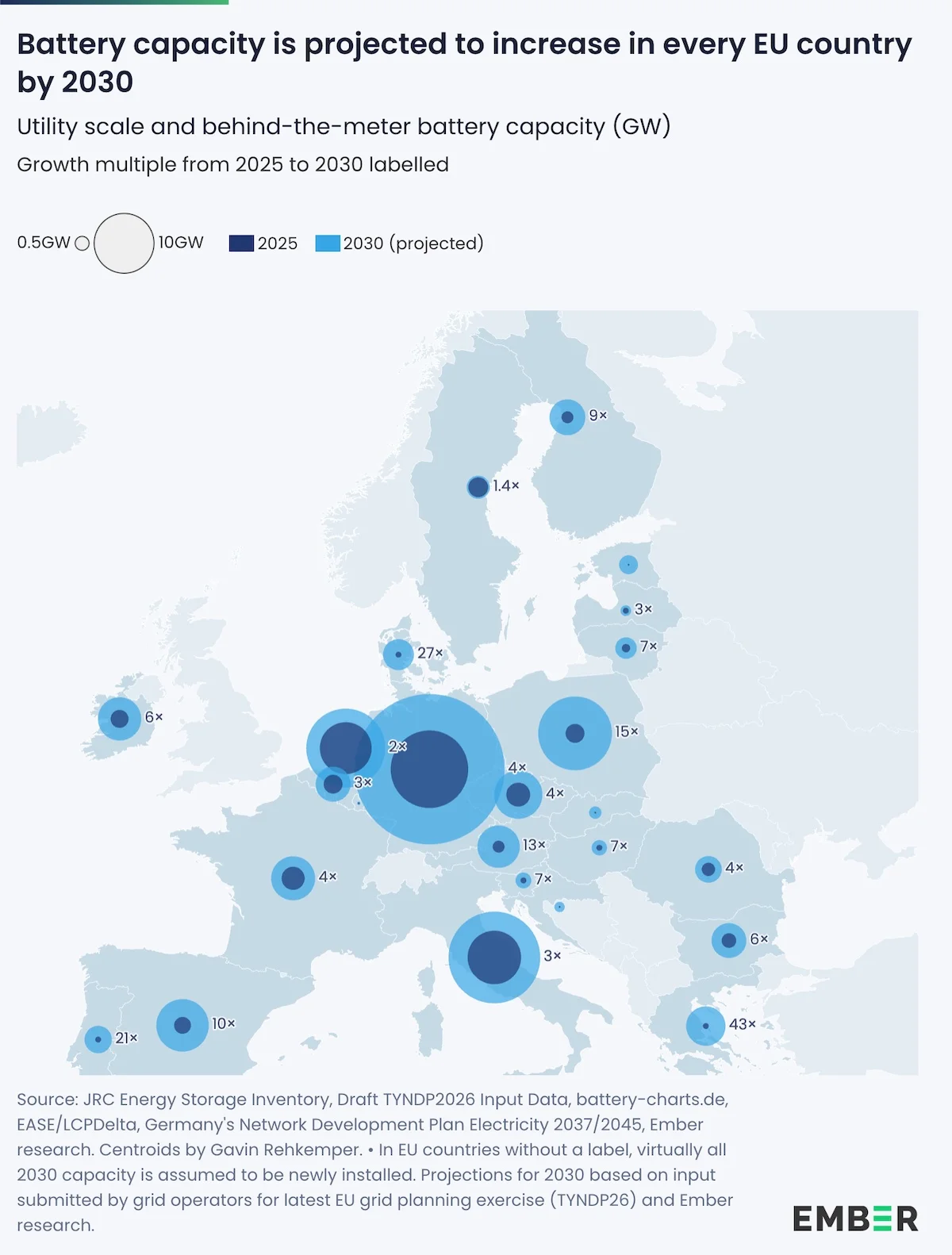 EU batteries: 2030 grid flexibility and storage expansion