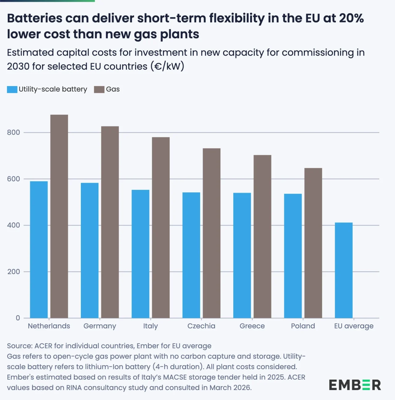 EU batteries: 2030 grid flexibility and storage expansion