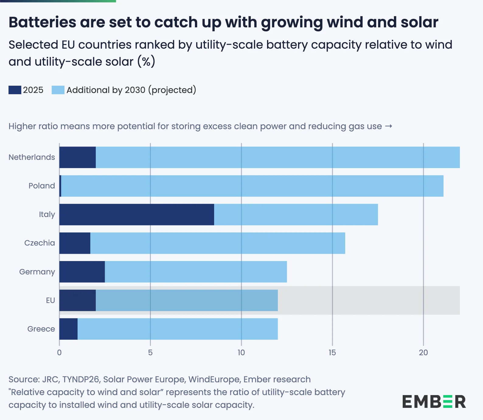 EU batteries: 2030 grid flexibility and storage expansion