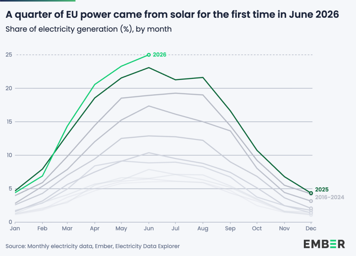 EU solar power reaches record 25% share