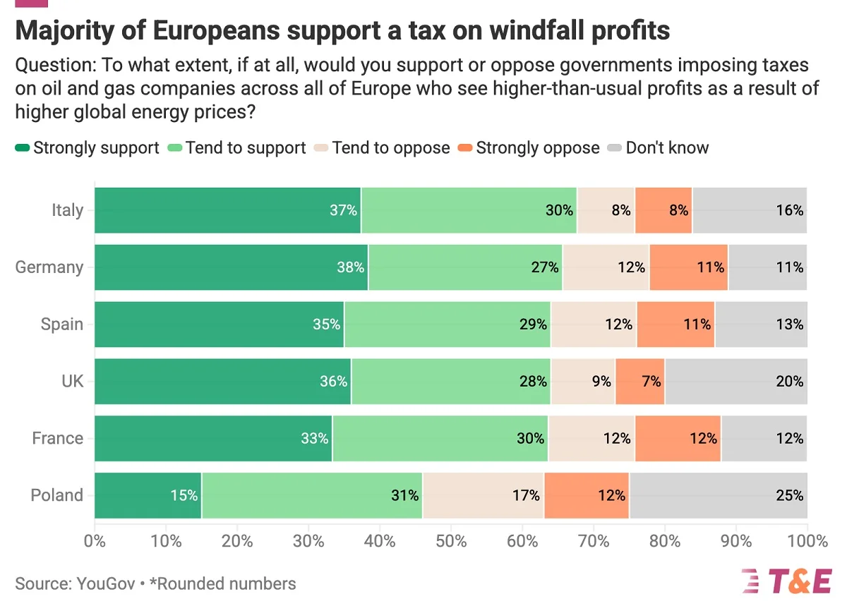 Oil companies’ windfall profits: EU tax proposal